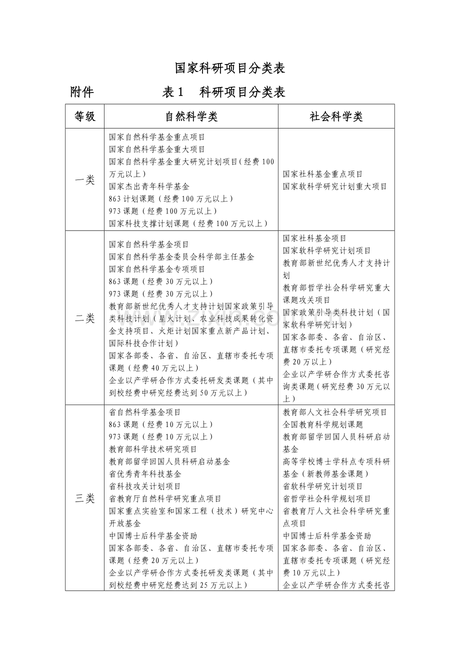 国家科研项目分类表.doc_第1页