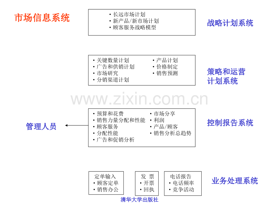 管理信息系统职能信息系统PPT课件.ppt_第2页