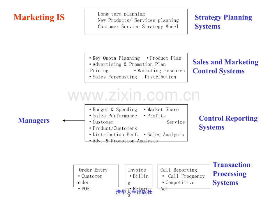 管理信息系统职能信息系统PPT课件.ppt_第3页