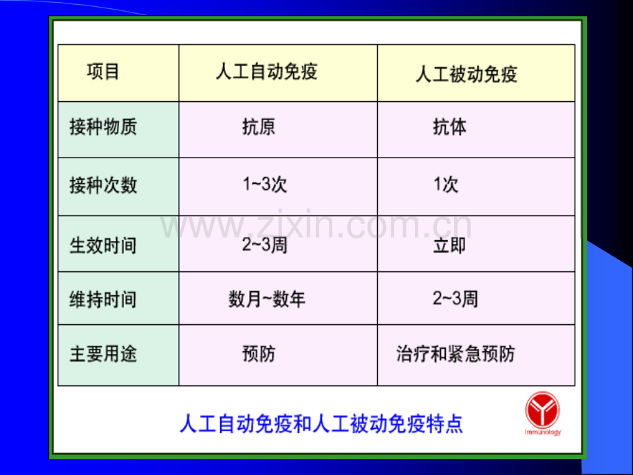 第十五章免疫学应用.ppt_第3页