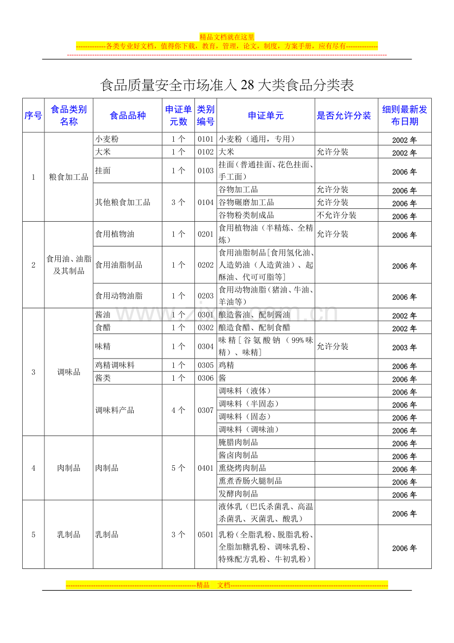 食品质量安全市场准入28大类食品分类表.doc_第1页