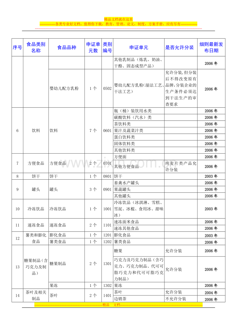 食品质量安全市场准入28大类食品分类表.doc_第2页