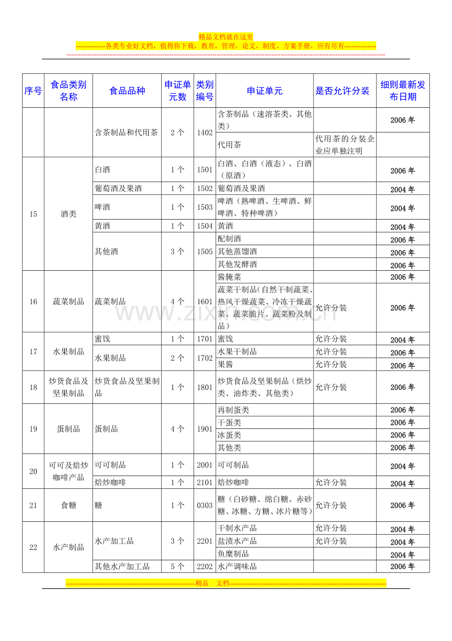 食品质量安全市场准入28大类食品分类表.doc_第3页