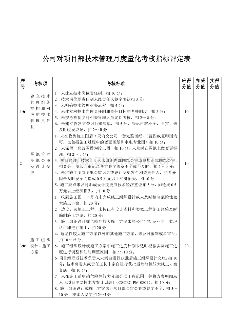 公司技术管理对项目部月度量化考核指标评定表(5月6日)(3).doc_第1页