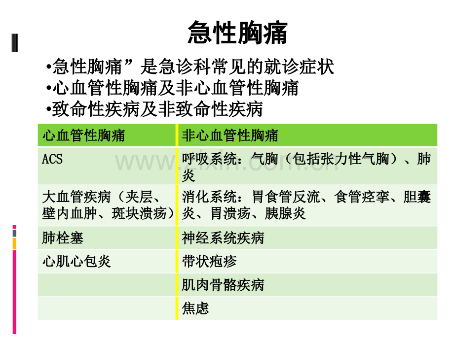 急症的鉴别和早期处理.ppt_第2页