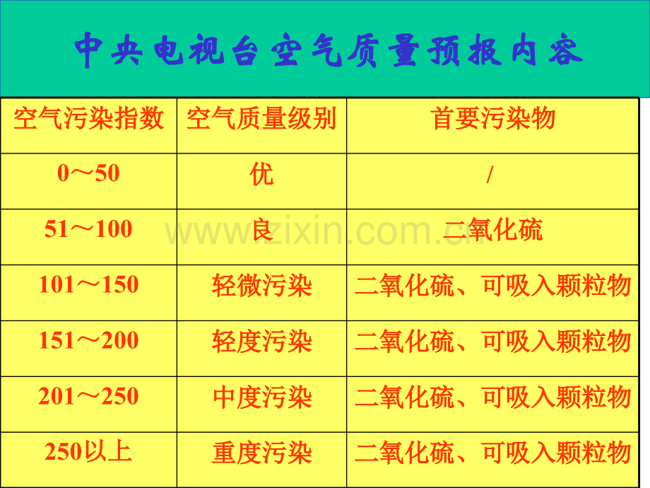 关于大气污染问题的科学讲座PPT课件.ppt_第2页