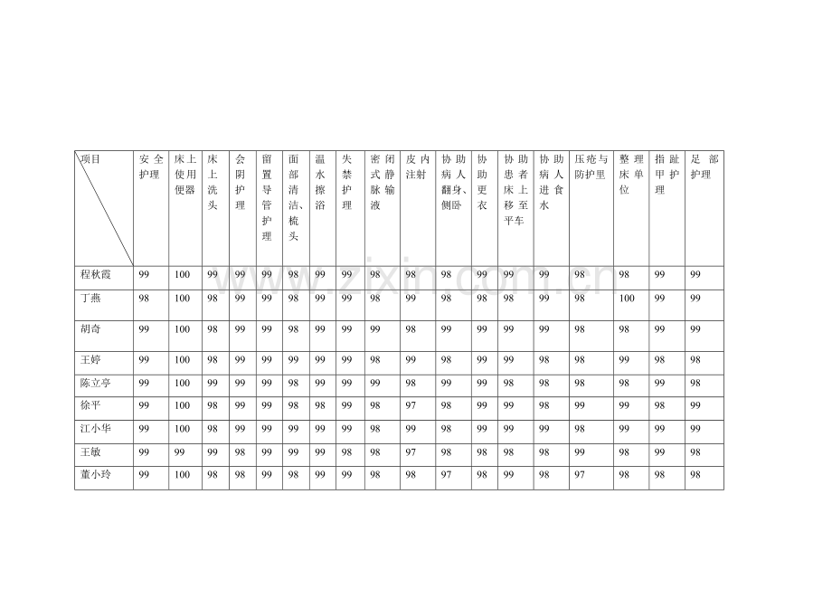 骨科技术操作考核记录文档.doc_第1页