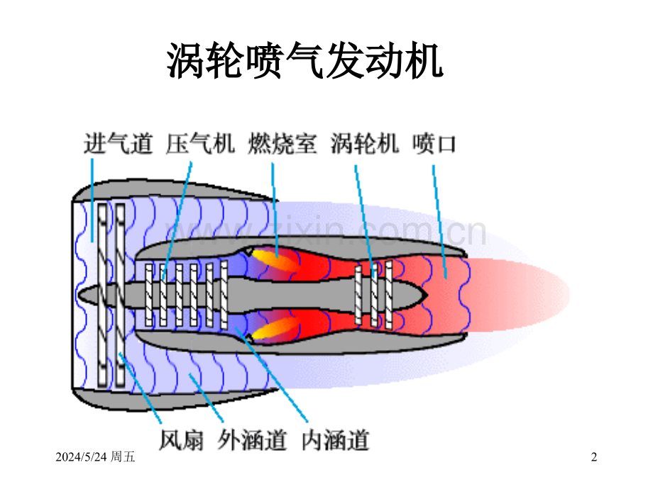 气体流动过程PPT课件.ppt_第2页