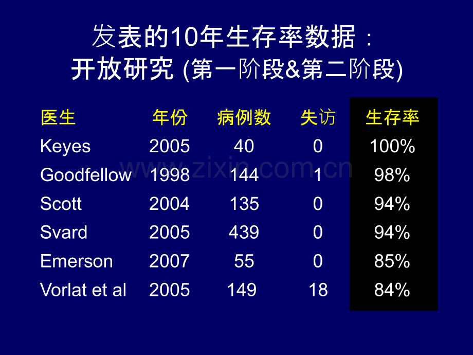 各国注册系统临床结果.pptx_第2页