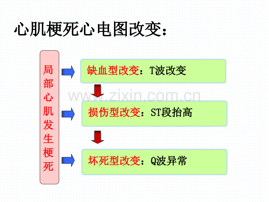 心梗治疗与护理的业务学习.ppt_第3页