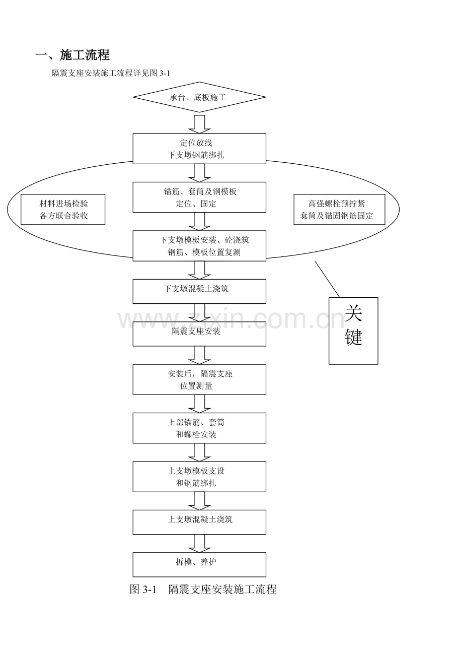 隔震垫施工方案.doc_第1页