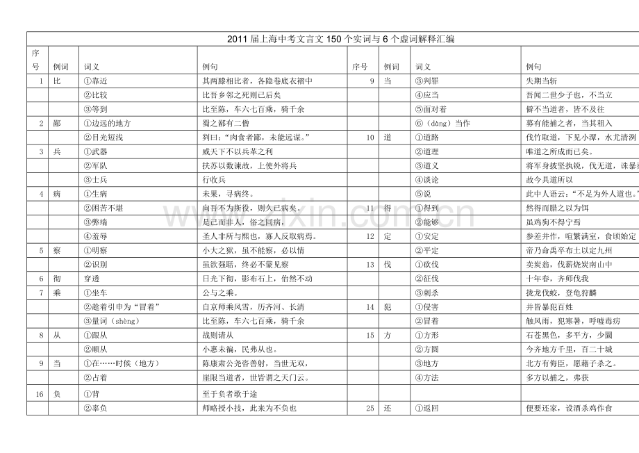 上海中考文言文实词与虚词解释汇编.doc_第1页