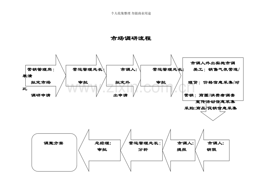 超市各部门管理流程图[].doc_第3页