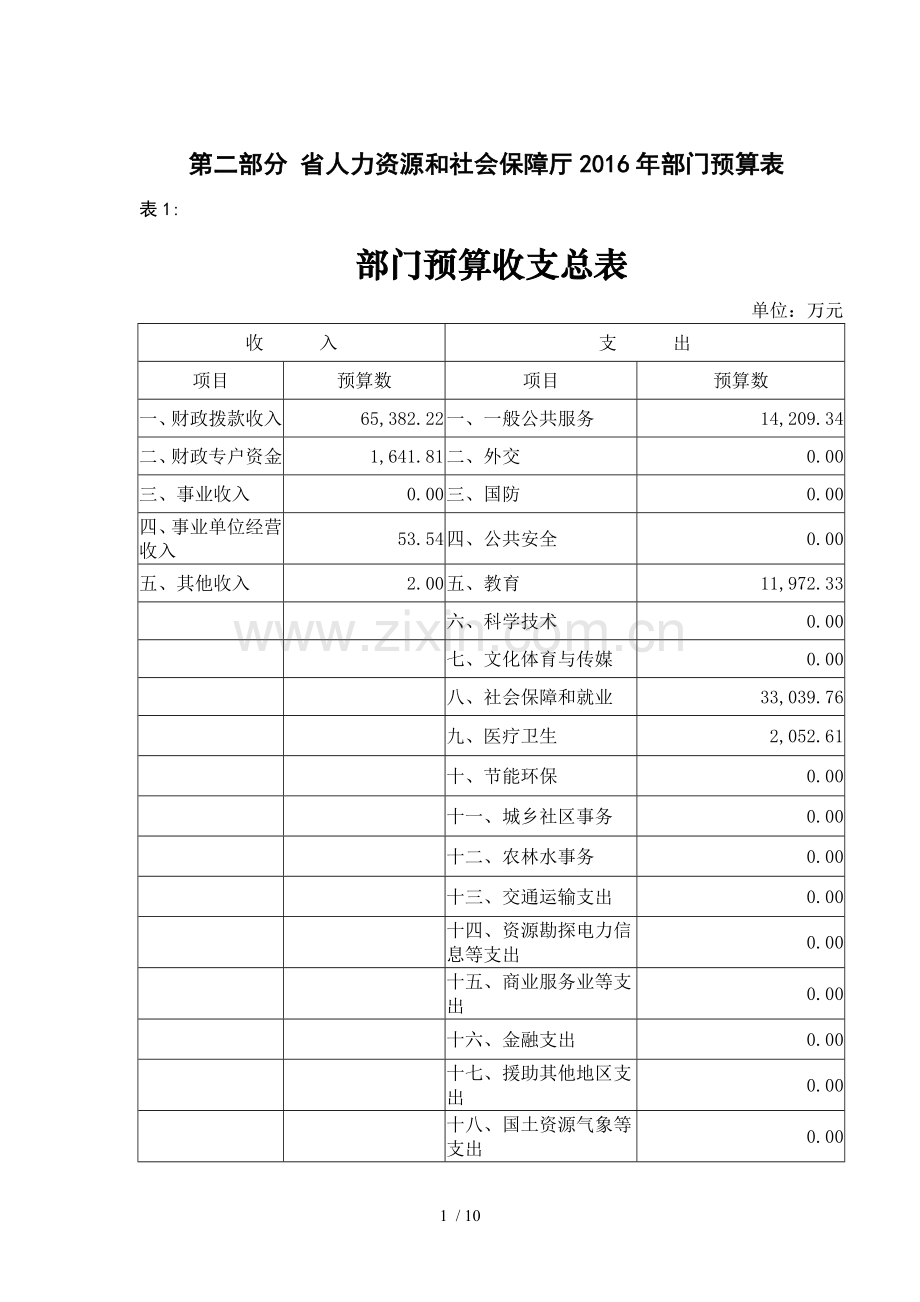 第二部分省人力资源与社会保障厅2016年部门预算表.doc_第1页