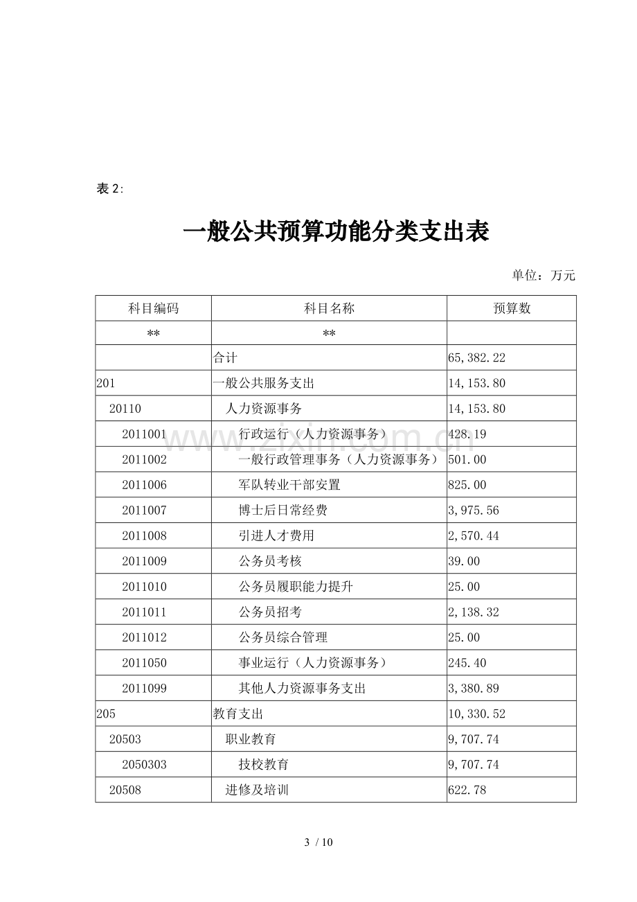 第二部分省人力资源与社会保障厅2016年部门预算表.doc_第3页