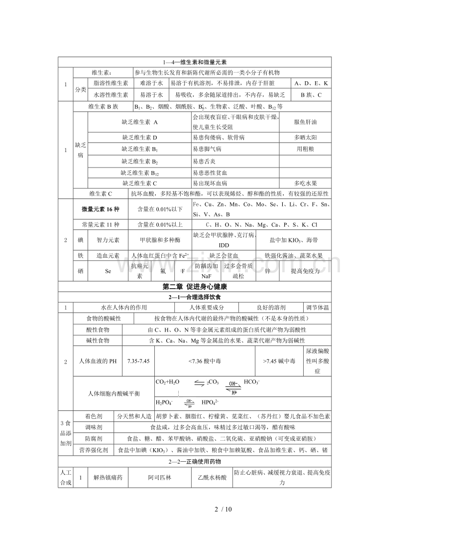 化学选修1《化学和生活》知识点总结.doc_第2页