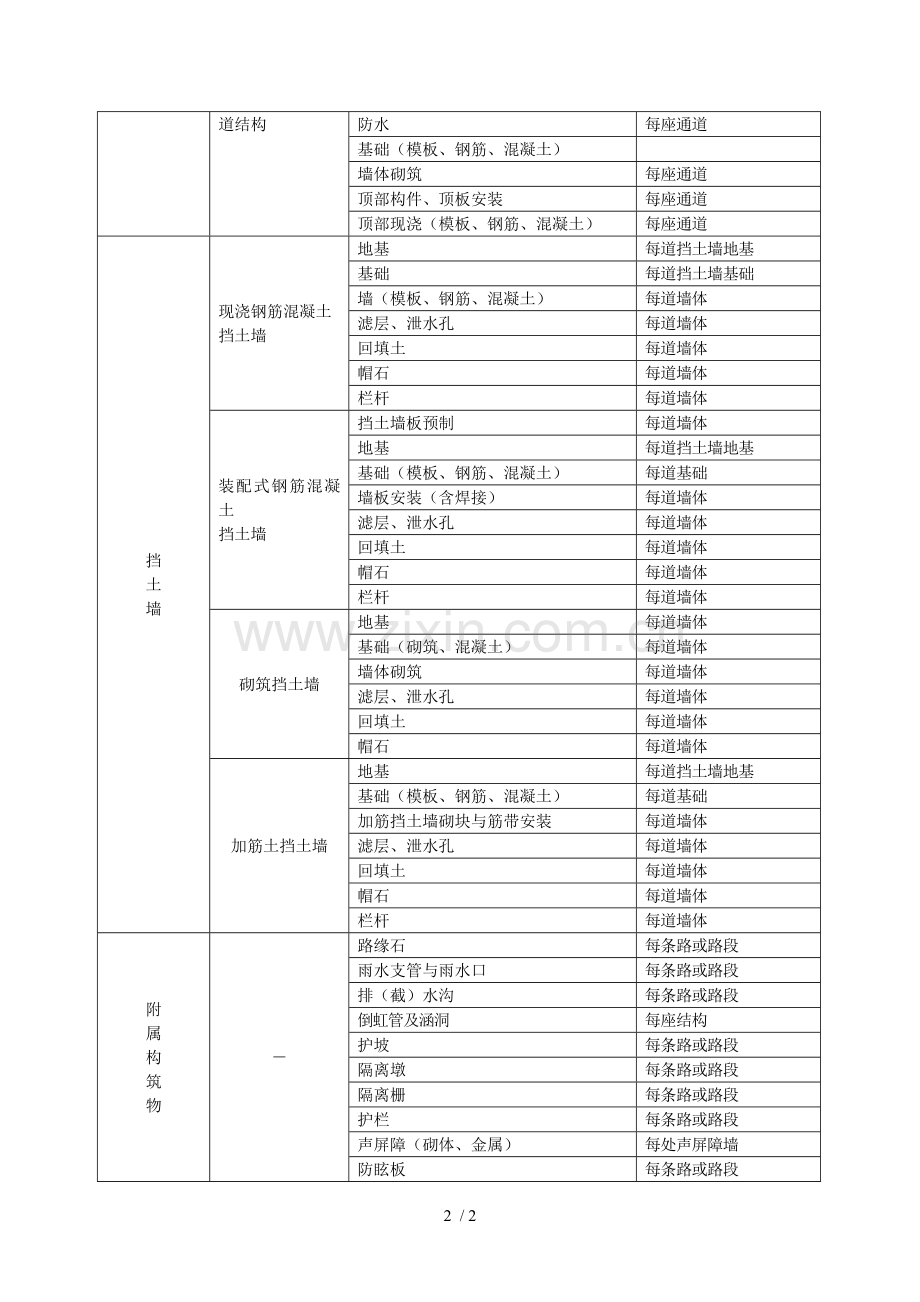 市政道路工程检验批划分规范.doc_第2页