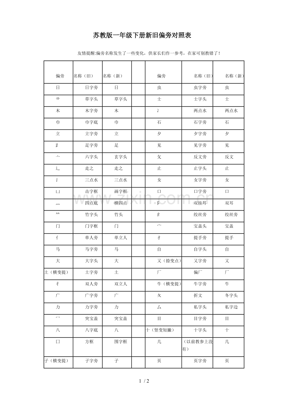 苏教一级下册新旧偏旁对照表.doc_第1页