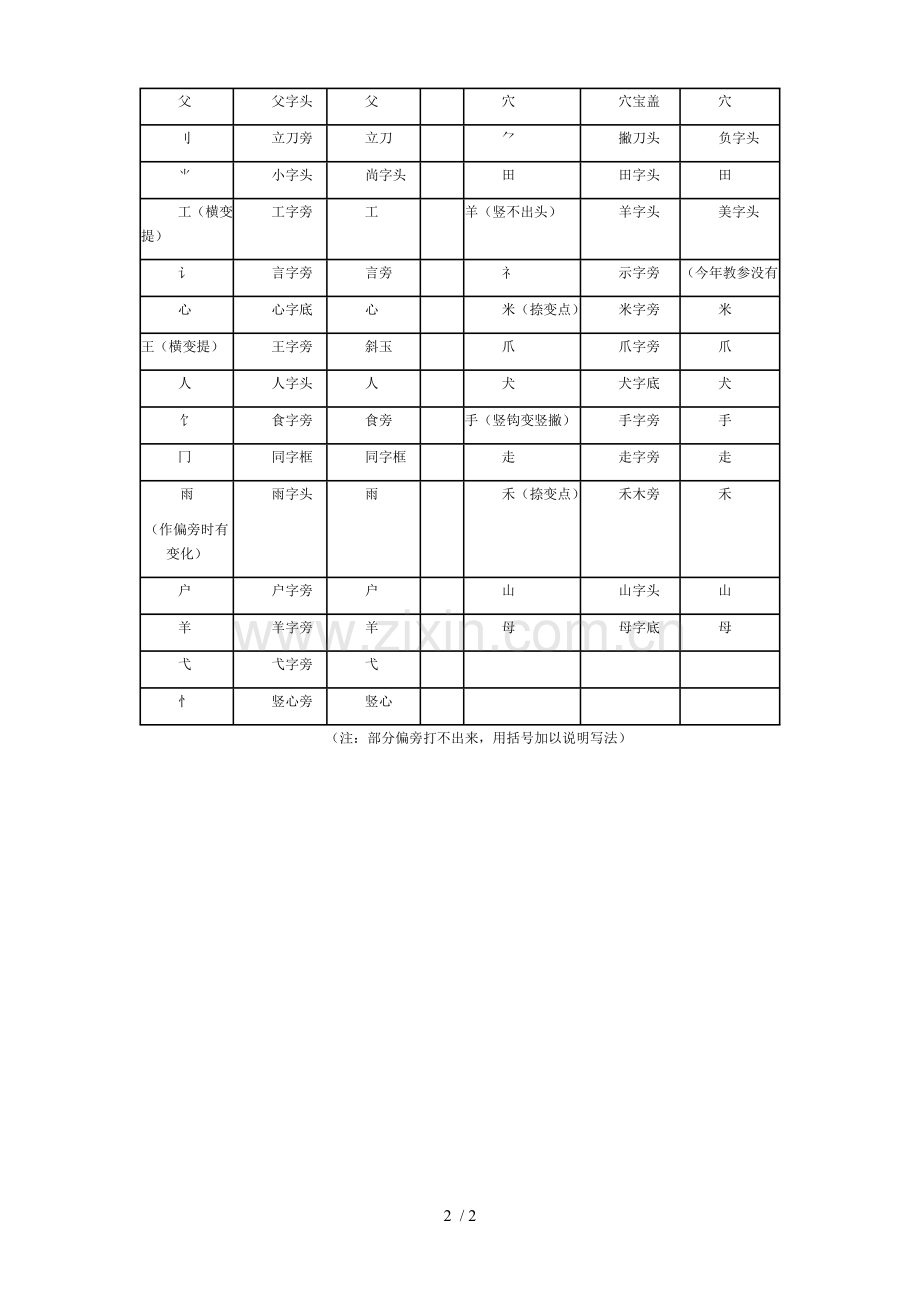 苏教一级下册新旧偏旁对照表.doc_第2页