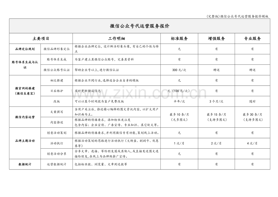 微信公众号代运营服务报价模板.doc_第1页