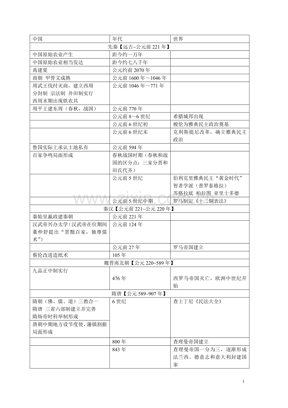 人教版高中历史必修大事年表.doc_第1页