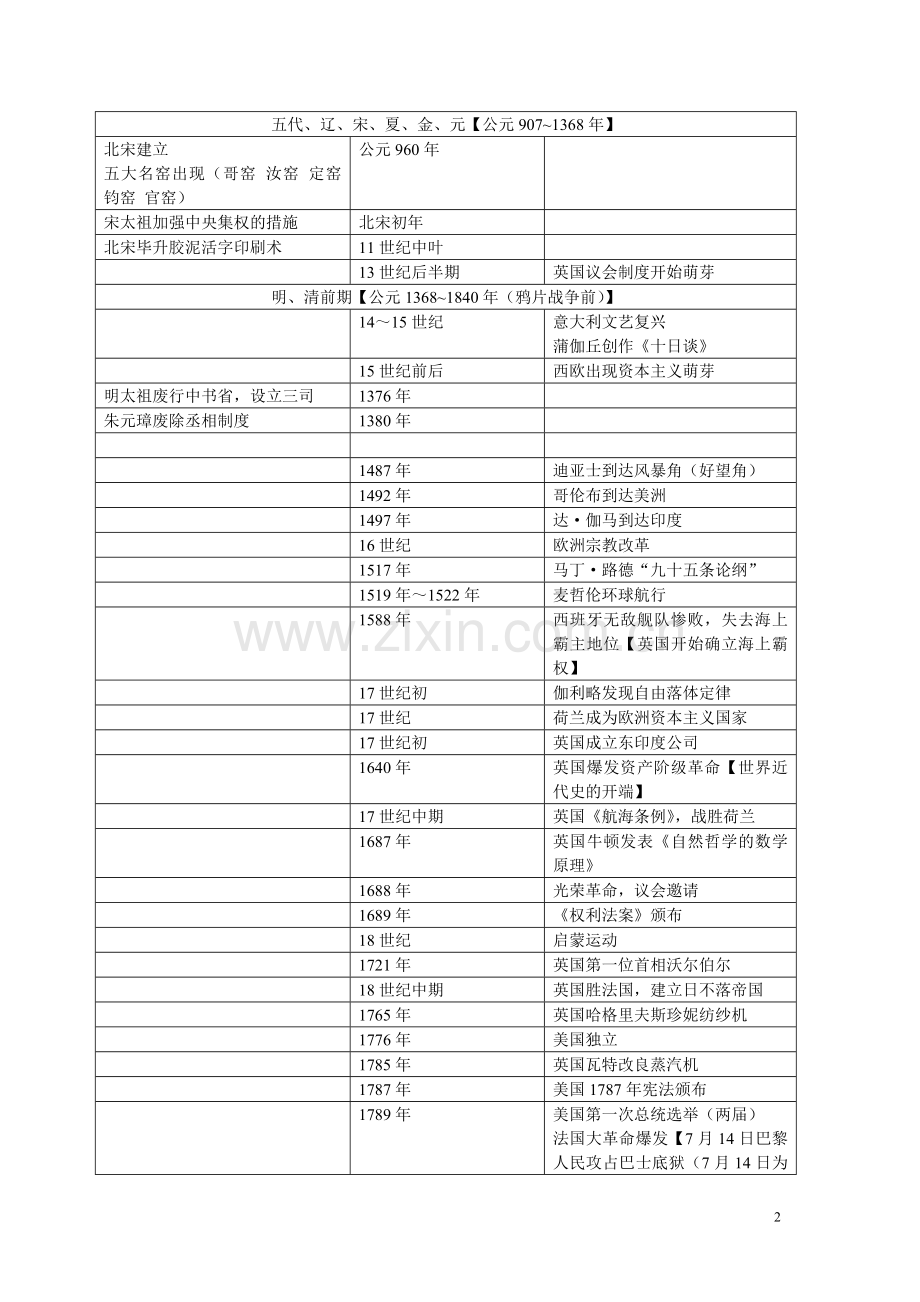 人教版高中历史必修大事年表.doc_第2页