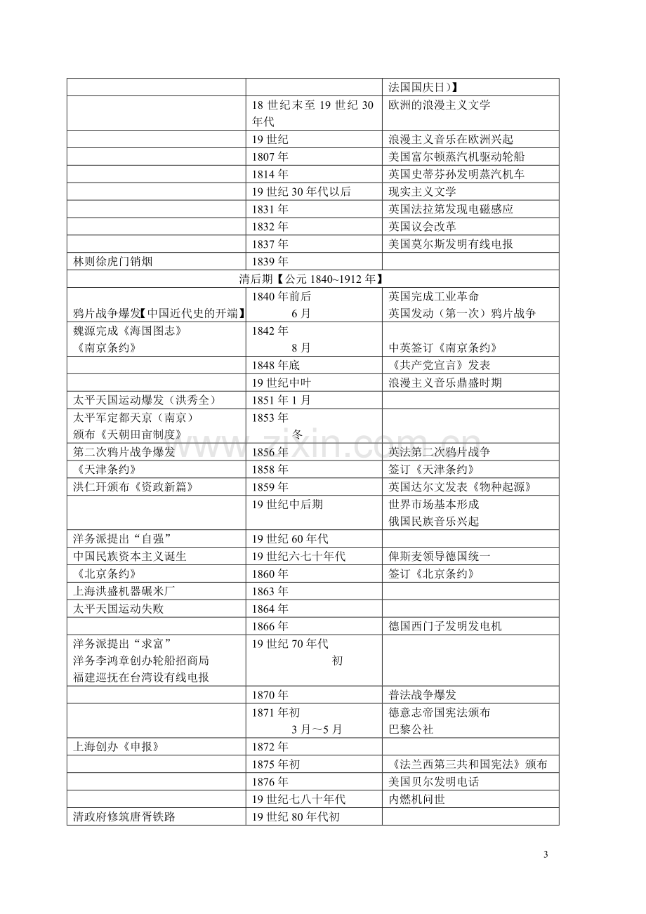 人教版高中历史必修大事年表.doc_第3页