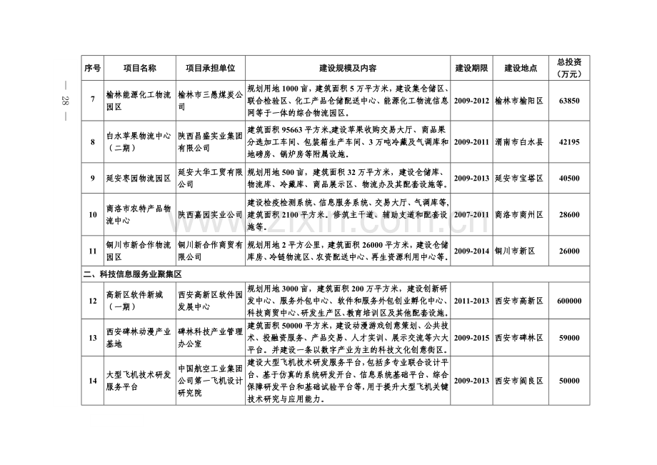 陕西服务业发展规划重点项目表(一批).doc_第2页