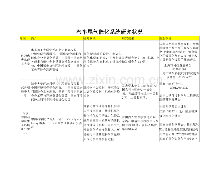 汽车尾气催化系统研究状况.doc_第1页