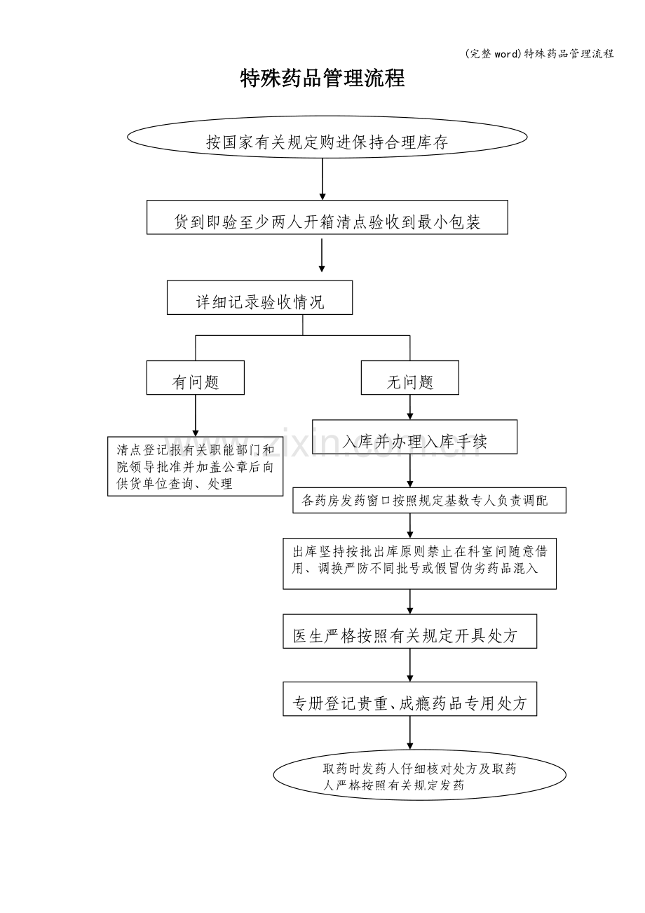 特殊药品管理流程.doc_第1页