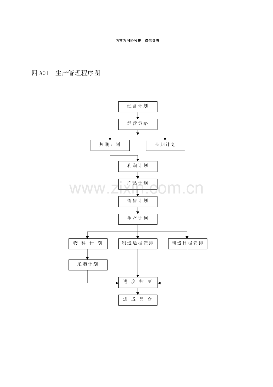 企业生产管理程序图.doc_第1页