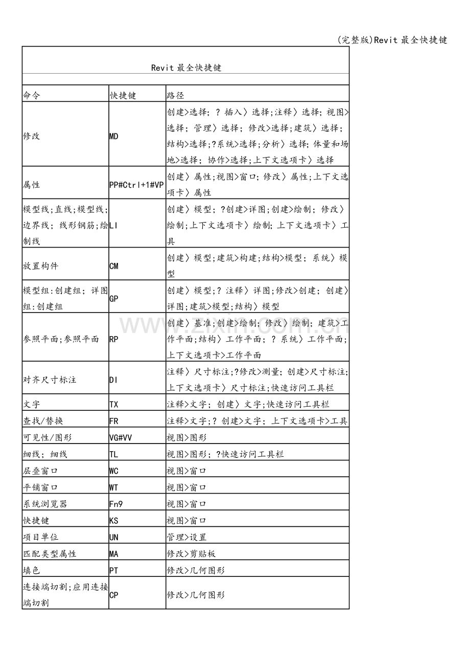 Revit最全快捷键.doc_第1页