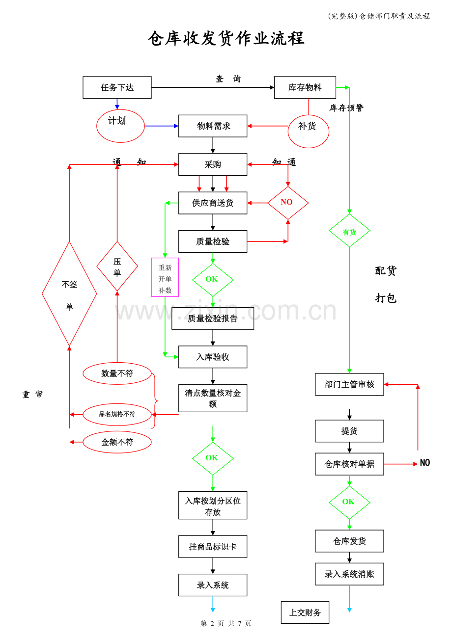 仓储部门职责及流程.doc_第2页