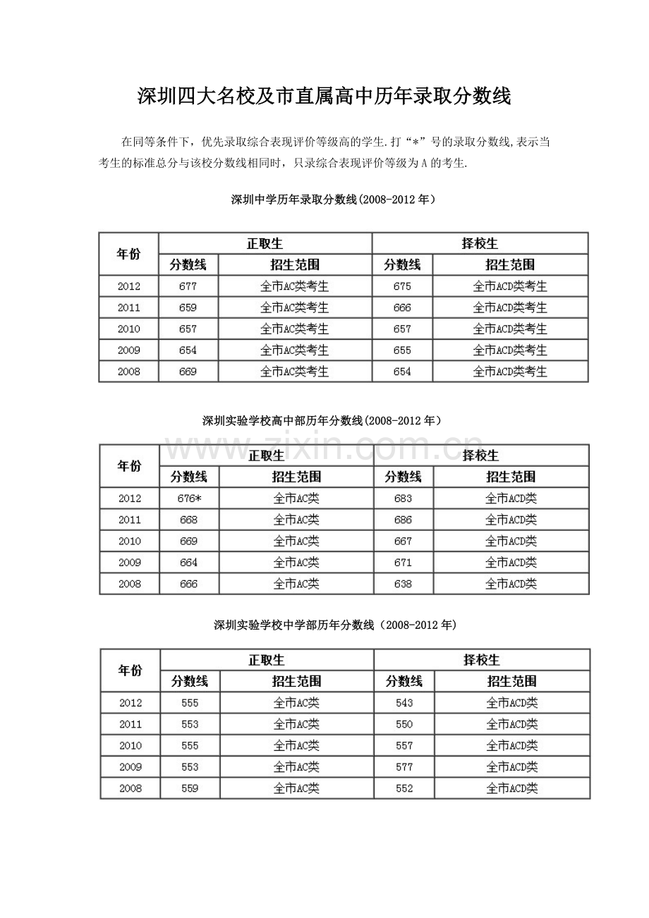 深圳四大名校及市直属高中历年录取分数线.doc_第1页