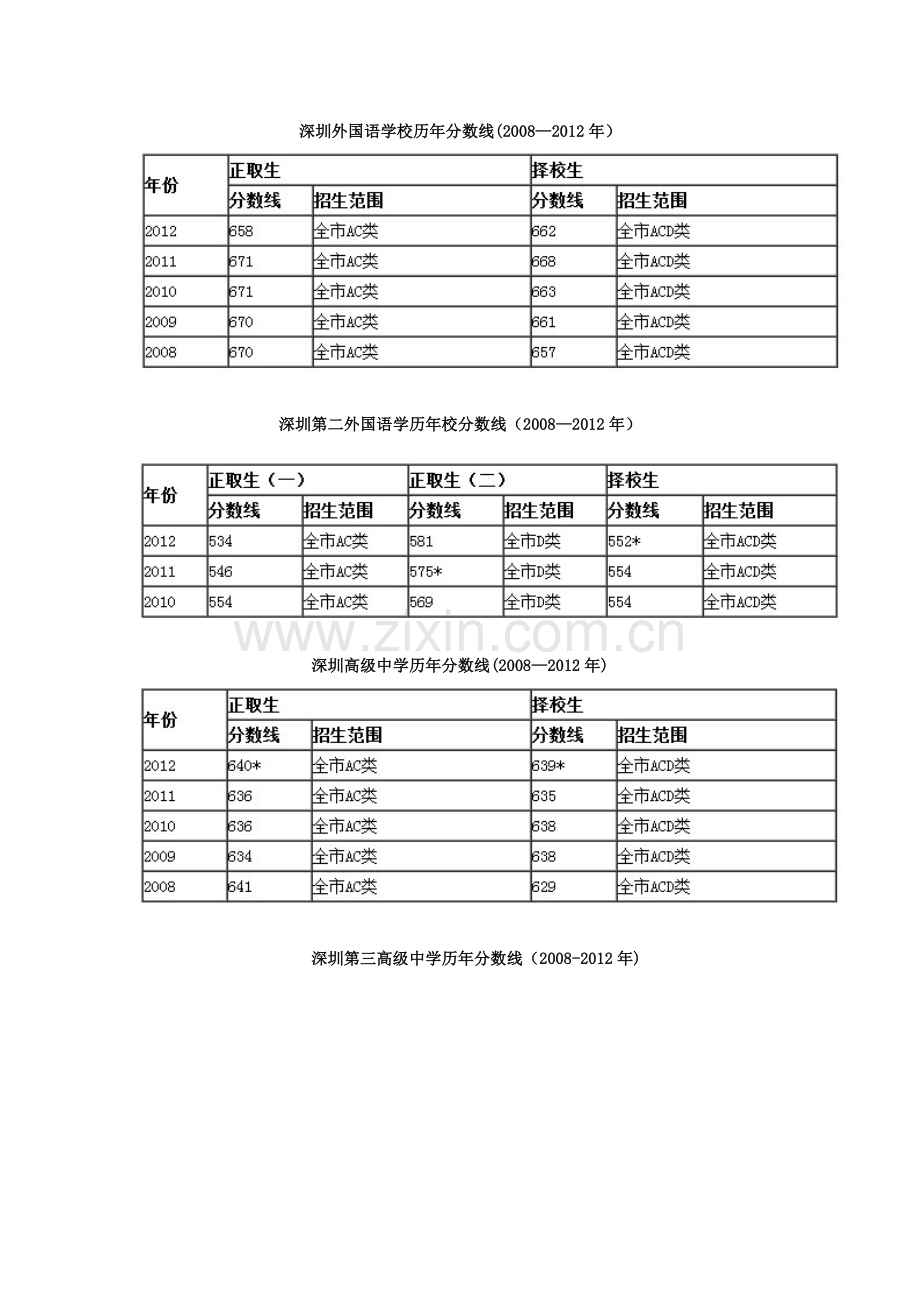 深圳四大名校及市直属高中历年录取分数线.doc_第2页