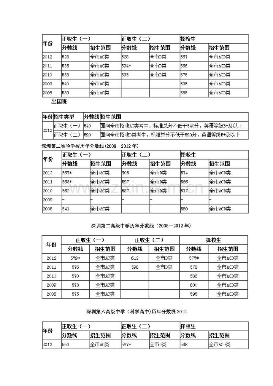 深圳四大名校及市直属高中历年录取分数线.doc_第3页