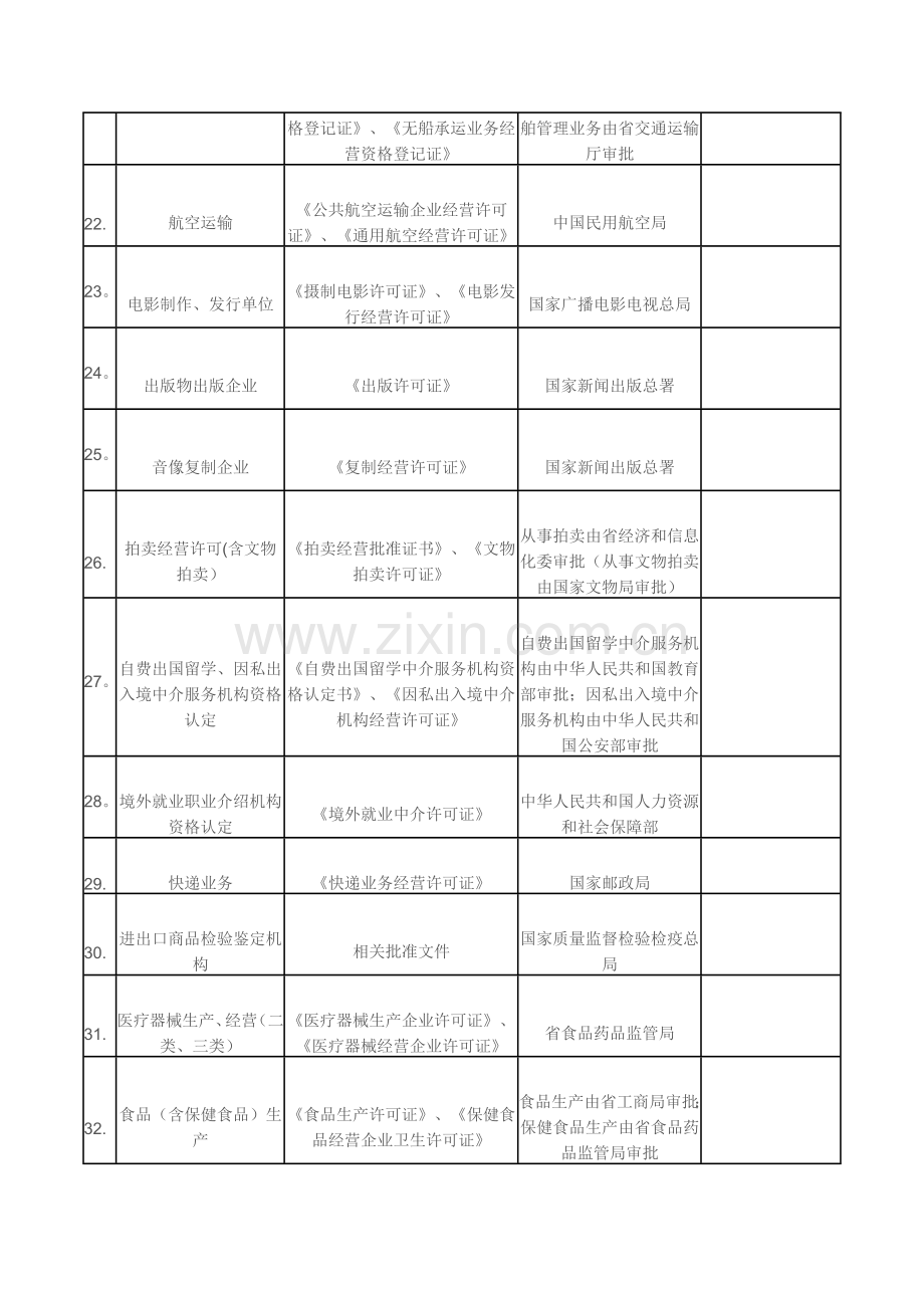 深圳设立公司需前置审批的项目.doc_第3页