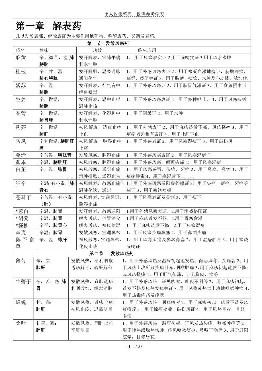 中药药性及应用分类表.doc_第1页