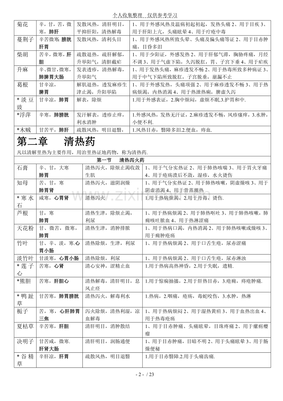 中药药性及应用分类表.doc_第2页