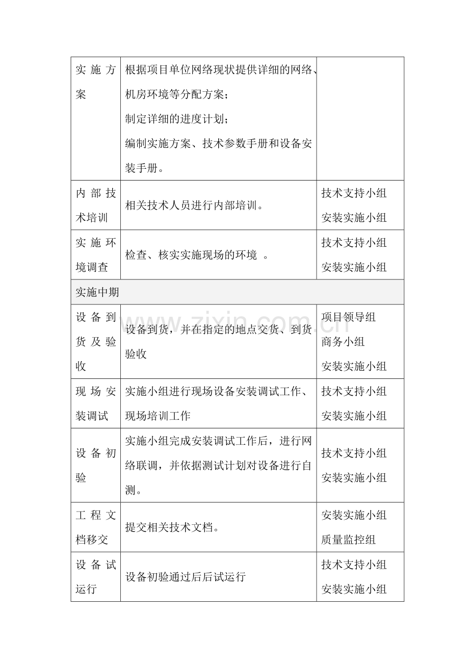 项目供货、安装和调试具体方案.doc_第3页