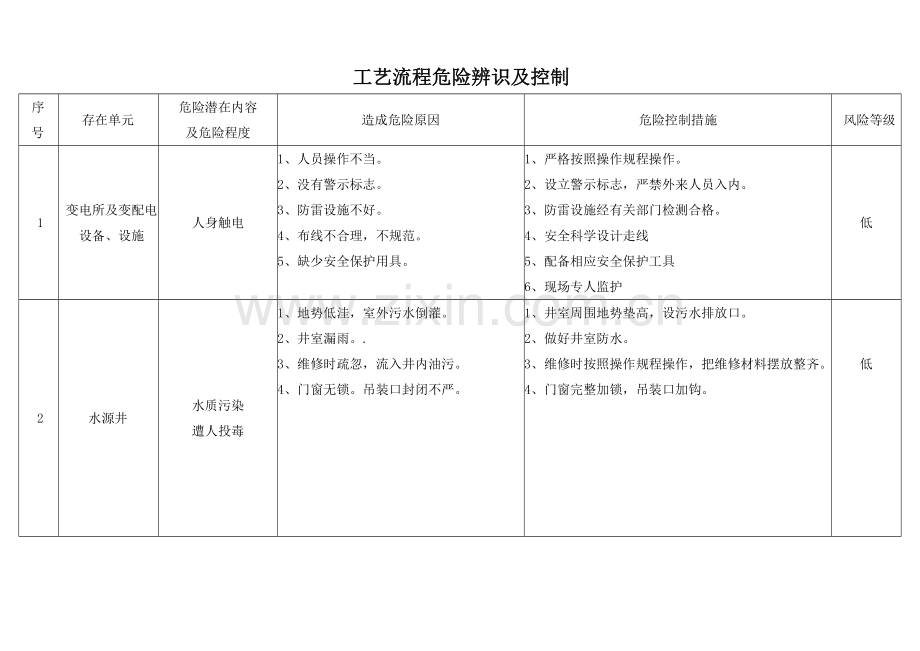 自来水公司、水厂危险辨识和控制(安全生产标准化).doc_第1页