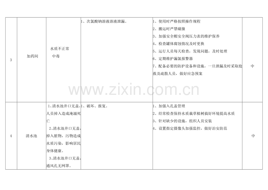 自来水公司、水厂危险辨识和控制(安全生产标准化).doc_第2页