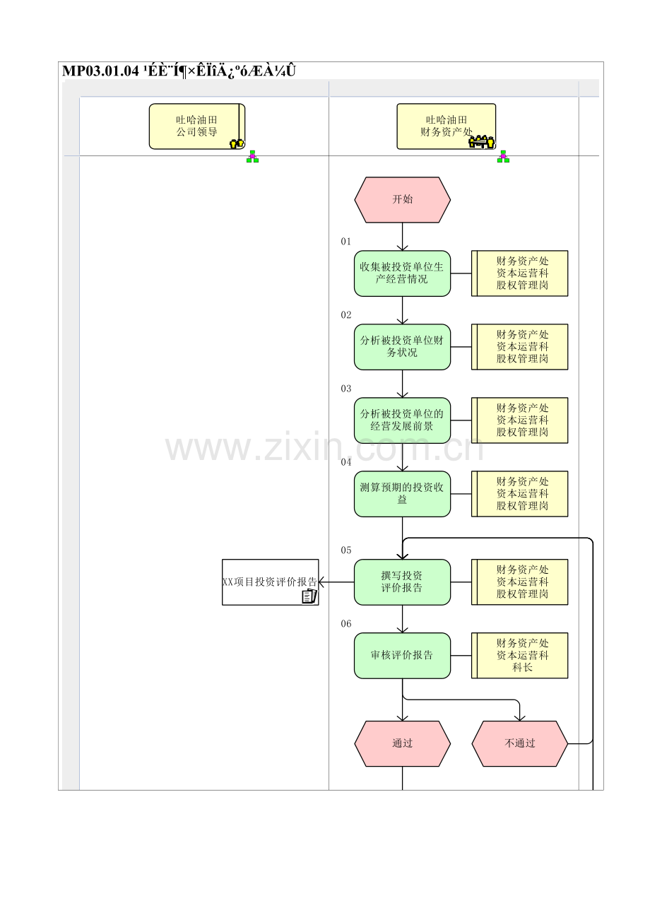 MP03.01.04-股权投资项目后评价.doc_第1页