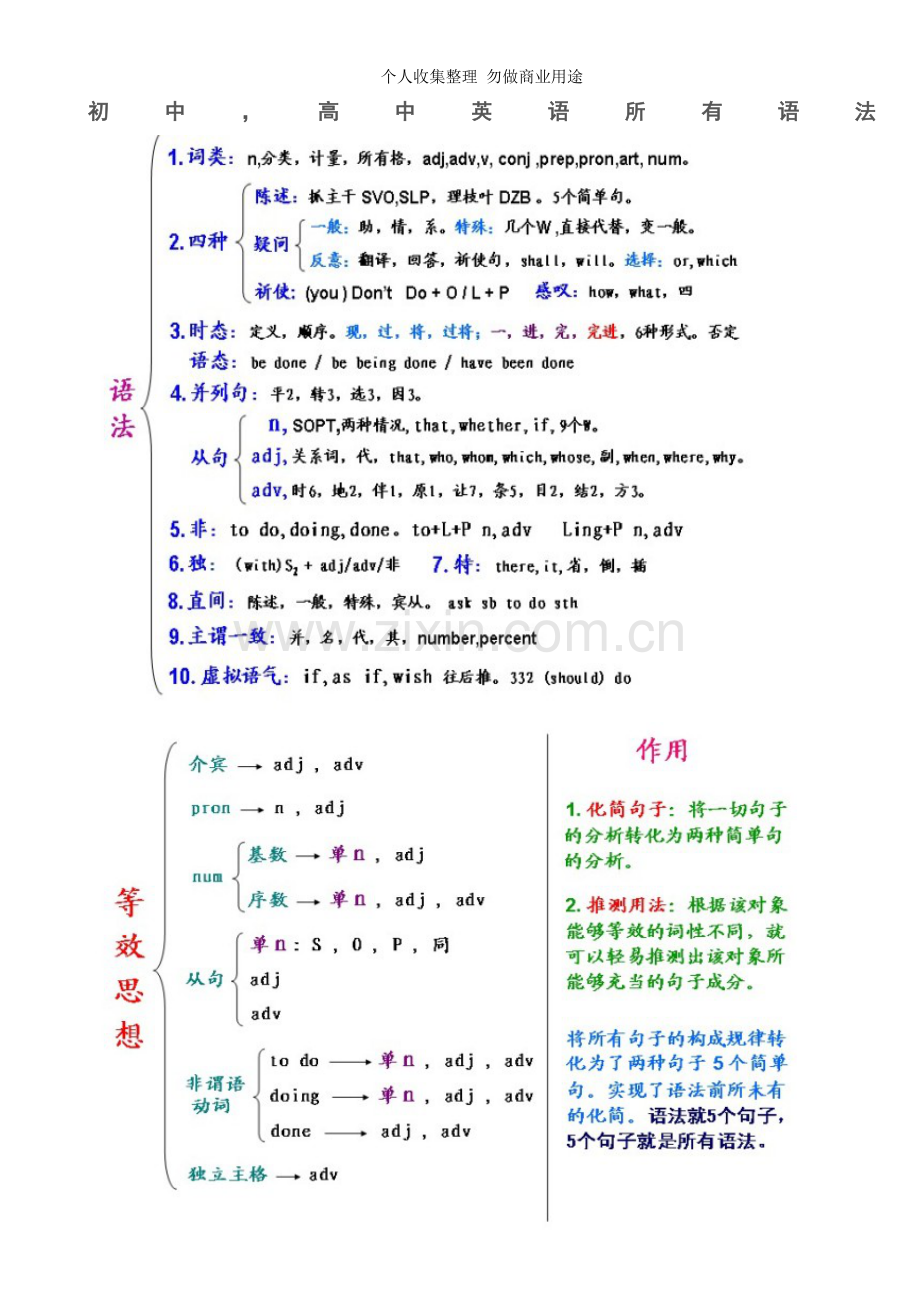 初中-高中英语所有语法.doc_第1页