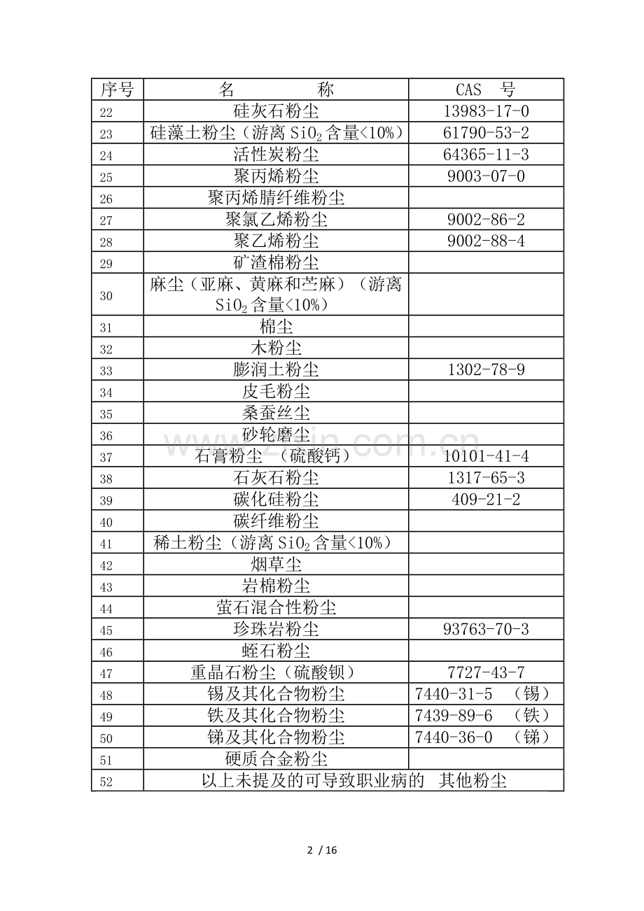 2015新版《职业病危害因素目录》.docx_第2页