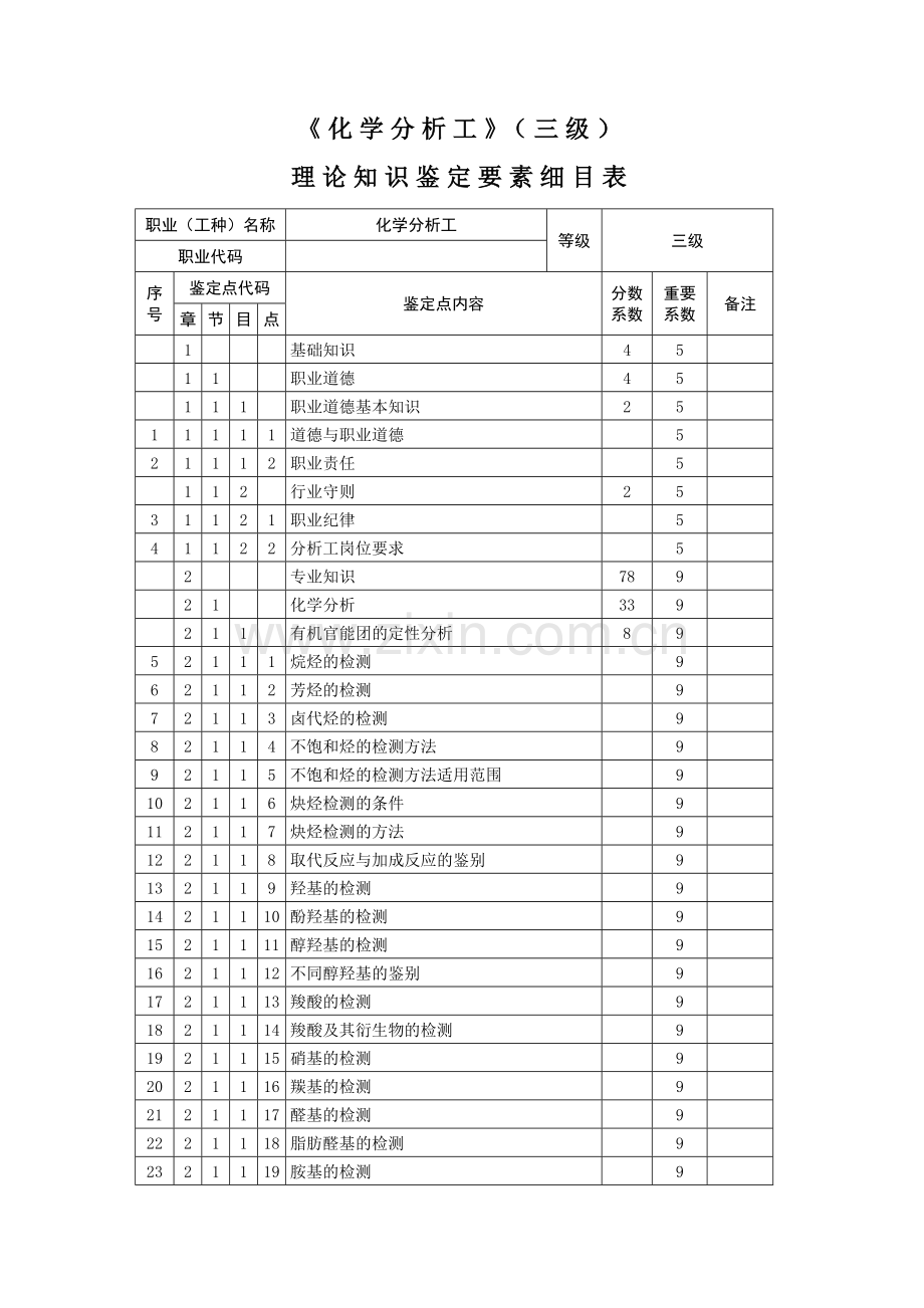 化学分析工级鉴定要素细目表(旧版).doc_第1页