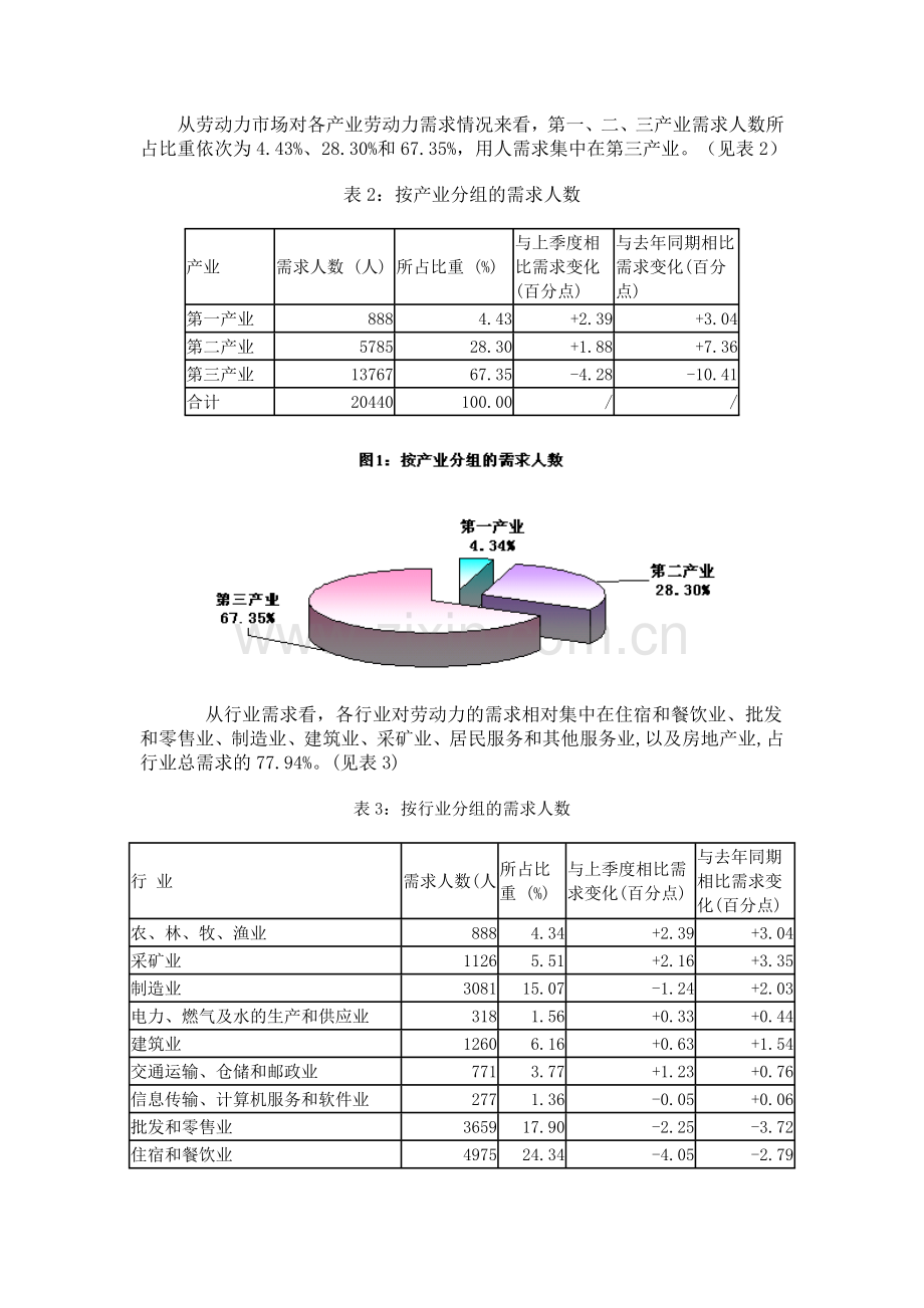 泸州市第四季劳动力市场供求状况分析.doc_第3页