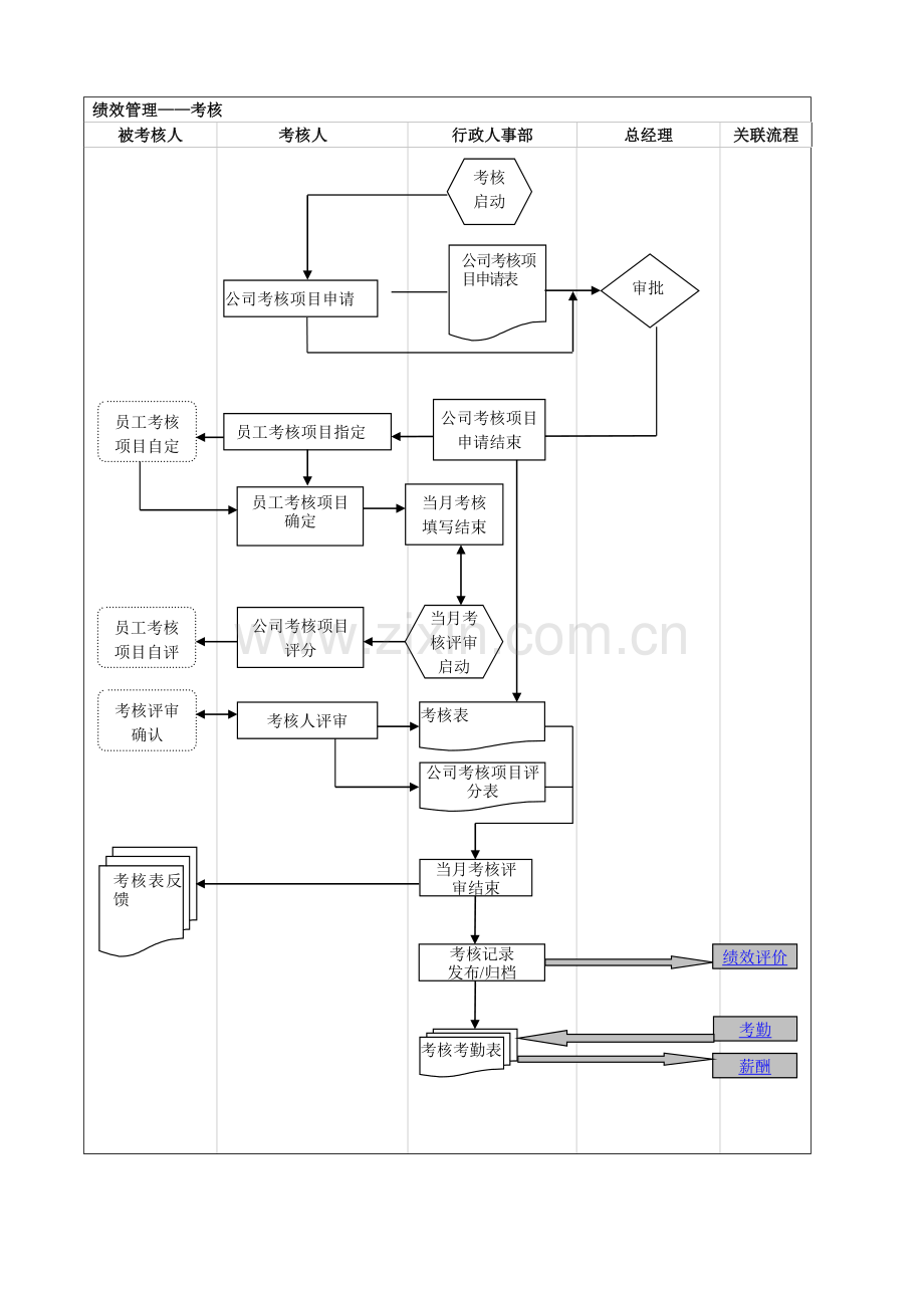 企业人事行政工作规划流程图.doc_第3页