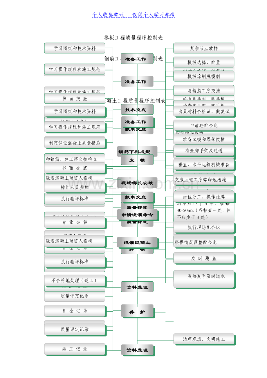 模板、钢筋、混凝土质量控制表.doc_第1页