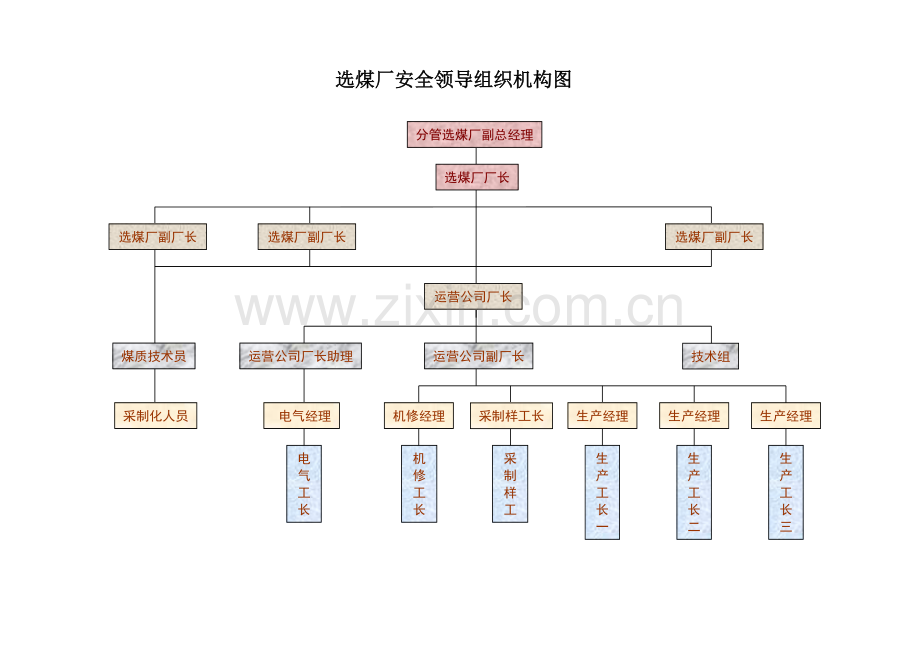 选煤厂安全领导组织机构图.doc_第1页